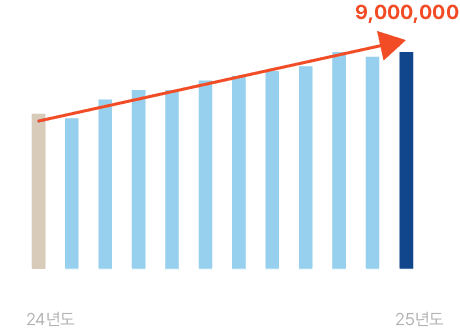 스*****점 매출 그래프